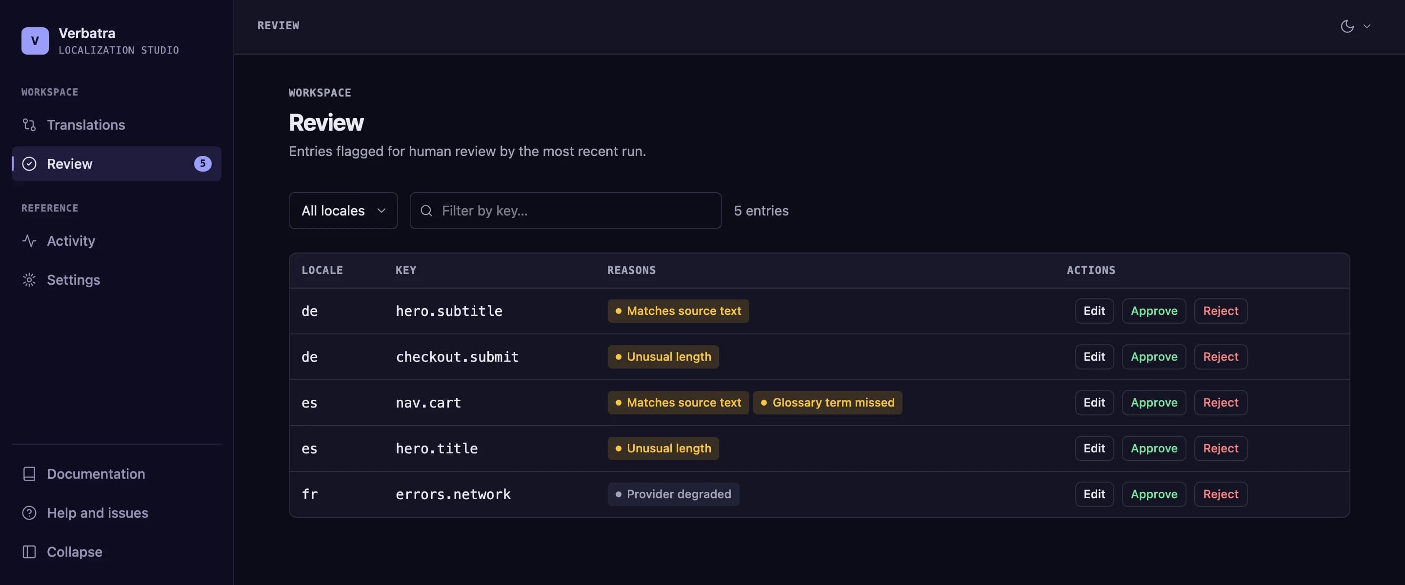 The Verbatra Studio Review page listing five flagged entries across the de, es and fr locales, each row showing the key, its review reasons, and Edit, Approve and Reject actions.